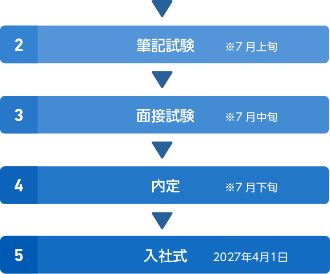  2.筆記試験　7月上旬 3.面接試験　7月中旬 4.内定7月中旬 5.入社式（2027年4月1日）