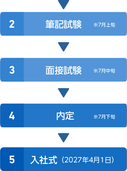 2.筆記試験　7月上旬 3.面接試験　7月中旬 4.内定7月中旬 5.入社式（2027年4月1日）