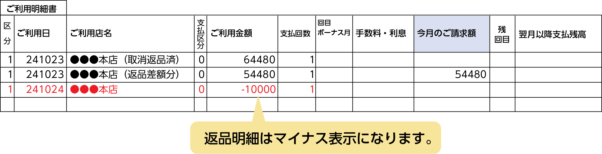 事例1　ご利用分と返品分の差額を「返品差額分」として新たに作成しご請求いたします。