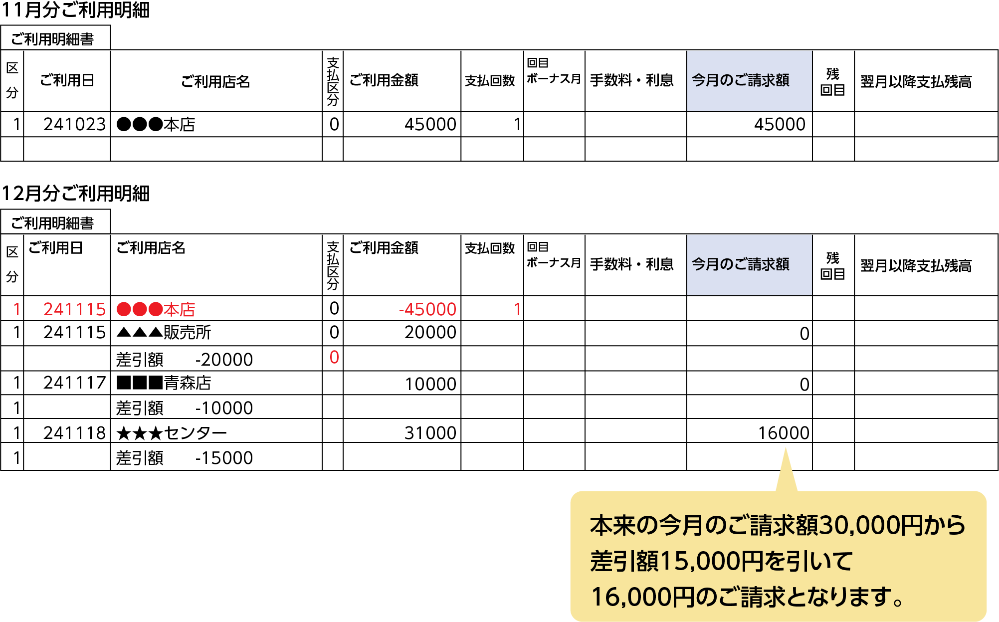 事例2　弊社規定の入金充当順に基づき、ご返品額を今月のご請求額から差し引きいたします。