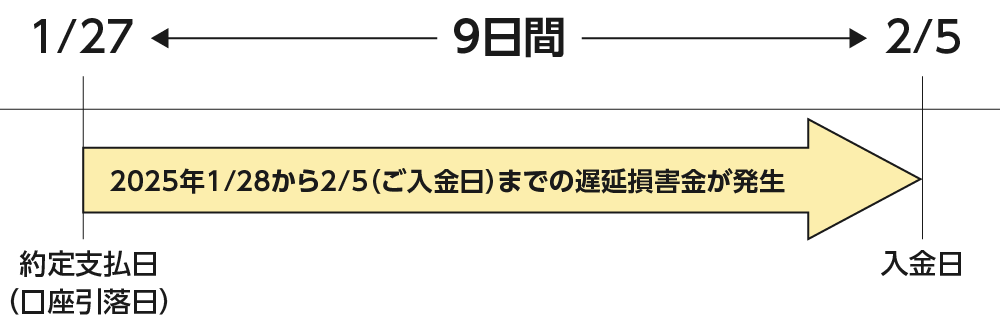 遅延損害金の発生期間